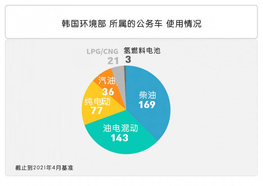 韓國(guó)要求政府部門逐步將80%的車輛替換為新能源汽車