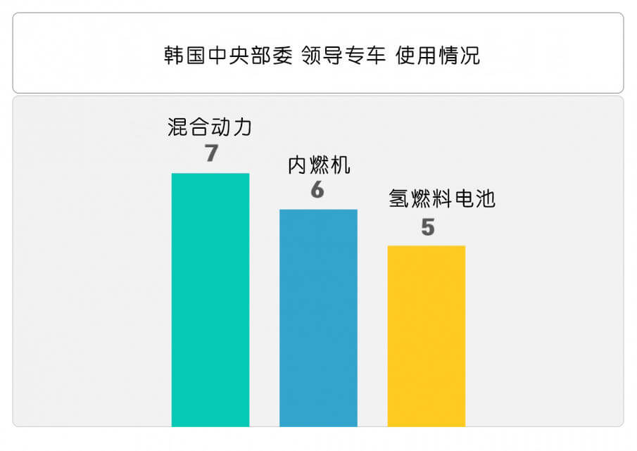 韓國(guó)要求政府部門逐步將80%的車輛替換為新能源汽車