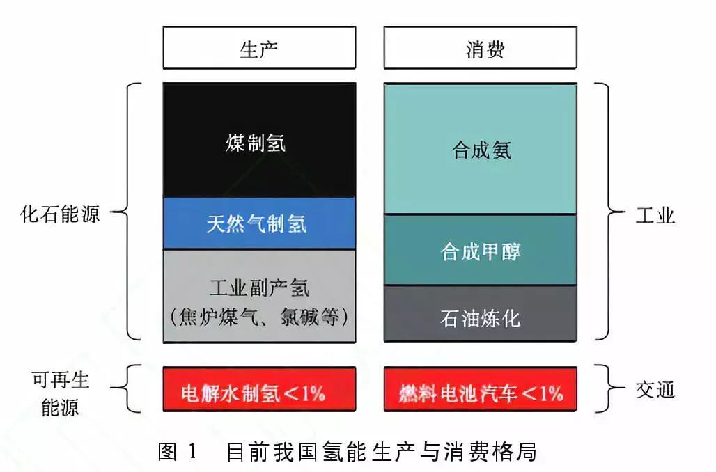 盡管氫目前主要被視為重要的工業(yè)原料，但其實在能量轉(zhuǎn)換過程中，由于其具有的清潔高效、儲能、便攜、應(yīng)用場景豐富等特點，氫作為清潔能源和良好的能源載體的角色已經(jīng)變得更為重要。  氫能應(yīng)用模式豐富，它既可以為交通領(lǐng)域的燃料電池汽車提供能源，也可以直接為工業(yè)領(lǐng)域提供清潔能源或原料，又或者充當支持大規(guī)模可再生能源整合、發(fā)電的儲能介質(zhì)以應(yīng)用于分布式發(fā)電或熱電聯(lián)產(chǎn)，為建筑物提供電力和熱力。這些對于減少大能耗、重污染行業(yè)的碳排放都有極大幫助。目前，國內(nèi)外能源公司根據(jù)各自的優(yōu)勢選擇了不同的技術(shù)路線，并部署了氫能的生產(chǎn)和供應(yīng)。  我國的優(yōu)勢是我國氫能源已經(jīng)具備一定的產(chǎn)業(yè)化基礎(chǔ)。一方面我國在化石能源制氫和工業(yè)副產(chǎn)氫上已經(jīng)具有了相應(yīng)的規(guī)模，另一方面我國的堿性電解水制氫技術(shù)趨向于成熟。雖然我國氫能目前主要以工業(yè)原料消耗為主，但未來在交通運輸領(lǐng)域的應(yīng)用潛力巨大。燃料電池動力和儲能單元相互獨立，增加能量單元對整車成本和整車重量的影響相對較小。氫燃料電池在重型運輸領(lǐng)域比鋰電池具有更強的技術(shù)適應(yīng)性，隨著車輛重量和電池壽命的增加，燃料電池汽車的成本將逐漸接近甚至低于純電動汽車。  我國的劣勢是在氫能儲運技術(shù)和燃料電池終端應(yīng)用技術(shù)上相對落后，暫時無法達到現(xiàn)在的國際先進水平。盡管我國目前氫氣生產(chǎn)能力超過2000萬噸/年，但生產(chǎn)主要依靠化石能源，消耗量主要用作工業(yè)原料，清潔能源用于氫氣和氫能的使用相對較少。國內(nèi)煤炭、天然氣、石油等化石燃料制氫占比近70%，工業(yè)副產(chǎn)氣制氫占比約30%，水電解制氫占比不到1%。  綜上所述，盡管我國在清潔能源制氫和能源利用這兩個領(lǐng)域還不太成熟，氫能生產(chǎn)主要采用的方法是化石能源制氫，氫能消費主要是工業(yè)原料消費。但未來氫能在交通運輸、重載貨運、電力儲能等領(lǐng)域有著廣闊的發(fā)展前景。