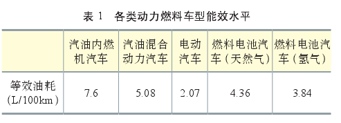 盡管氫目前主要被視為重要的工業(yè)原料，但其實在能量轉(zhuǎn)換過程中，由于其具有的清潔高效、儲能、便攜、應(yīng)用場景豐富等特點，氫作為清潔能源和良好的能源載體的角色已經(jīng)變得更為重要。  氫能應(yīng)用模式豐富，它既可以為交通領(lǐng)域的燃料電池汽車提供能源，也可以直接為工業(yè)領(lǐng)域提供清潔能源或原料，又或者充當支持大規(guī)?？稍偕茉凑?、發(fā)電的儲能介質(zhì)以應(yīng)用于分布式發(fā)電或熱電聯(lián)產(chǎn)，為建筑物提供電力和熱力。這些對于減少大能耗、重污染行業(yè)的碳排放都有極大幫助。目前，國內(nèi)外能源公司根據(jù)各自的優(yōu)勢選擇了不同的技術(shù)路線，并部署了氫能的生產(chǎn)和供應(yīng)。  我國的優(yōu)勢是我國氫能源已經(jīng)具備一定的產(chǎn)業(yè)化基礎(chǔ)。一方面我國在化石能源制氫和工業(yè)副產(chǎn)氫上已經(jīng)具有了相應(yīng)的規(guī)模，另一方面我國的堿性電解水制氫技術(shù)趨向于成熟。雖然我國氫能目前主要以工業(yè)原料消耗為主，但未來在交通運輸領(lǐng)域的應(yīng)用潛力巨大。燃料電池動力和儲能單元相互獨立，增加能量單元對整車成本和整車重量的影響相對較小。氫燃料電池在重型運輸領(lǐng)域比鋰電池具有更強的技術(shù)適應(yīng)性，隨著車輛重量和電池壽命的增加，燃料電池汽車的成本將逐漸接近甚至低于純電動汽車。  我國的劣勢是在氫能儲運技術(shù)和燃料電池終端應(yīng)用技術(shù)上相對落后，暫時無法達到現(xiàn)在的國際先進水平。盡管我國目前氫氣生產(chǎn)能力超過2000萬噸/年，但生產(chǎn)主要依靠化石能源，消耗量主要用作工業(yè)原料，清潔能源用于氫氣和氫能的使用相對較少。國內(nèi)煤炭、天然氣、石油等化石燃料制氫占比近70%，工業(yè)副產(chǎn)氣制氫占比約30%，水電解制氫占比不到1%。  綜上所述，盡管我國在清潔能源制氫和能源利用這兩個領(lǐng)域還不太成熟，氫能生產(chǎn)主要采用的方法是化石能源制氫，氫能消費主要是工業(yè)原料消費。但未來氫能在交通運輸、重載貨運、電力儲能等領(lǐng)域有著廣闊的發(fā)展前景。