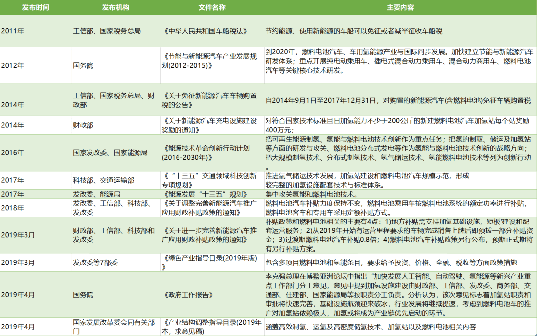 氫能產業(yè)發(fā)展現(xiàn)狀及投資邏輯分析