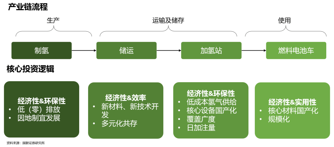 氫能產業(yè)發(fā)展現(xiàn)狀及投資邏輯分析