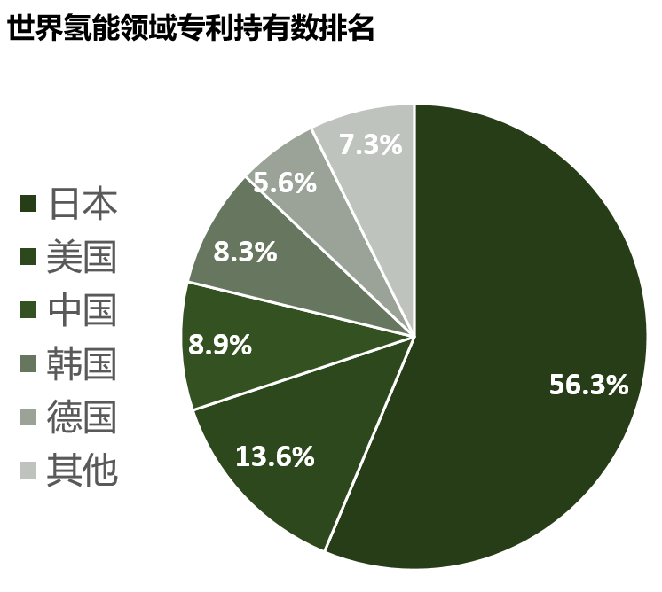 氫能產業(yè)發(fā)展現(xiàn)狀及投資邏輯分析