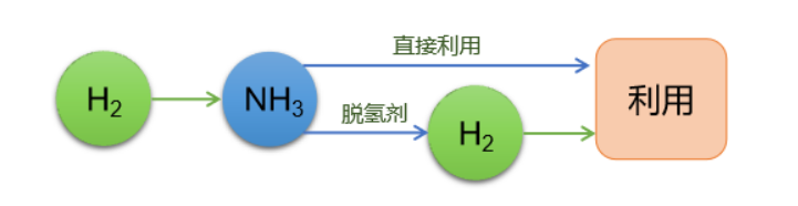 四大儲氫技術(shù)，誰將主宰未來