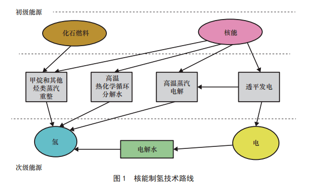 太陽(yáng)能制氫與核能制氫哪個(gè)是未來(lái)？