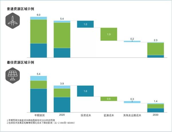 《全球氫能觀(guān)察2021》系列報(bào)告2：全球綠氫供應(yīng)趨勢(shì)觀(guān)察.jpg
