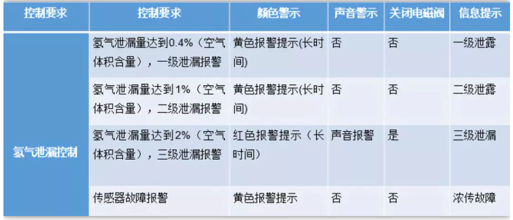 為什么氫燃料電池汽車安全系數(shù)相對(duì)最高？