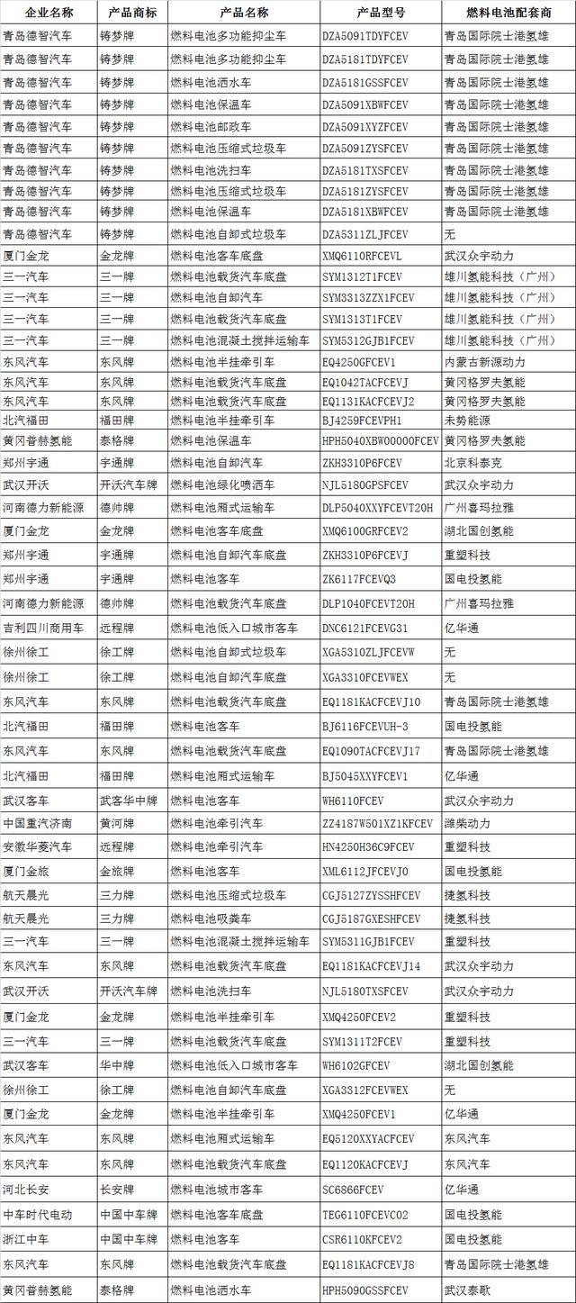 346批次公告：16家燃料電池企業(yè)支持55款車型，氫雄領先.jpg