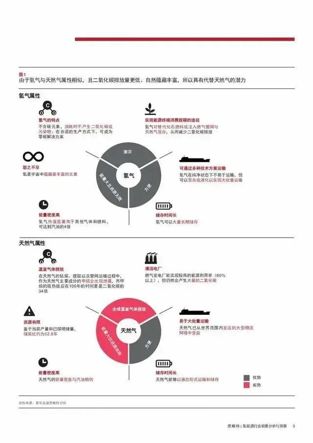 報(bào)告：氫市場將在2030年爆發(fā)，并在10年內(nèi)變得具有成本競爭力.jpg
