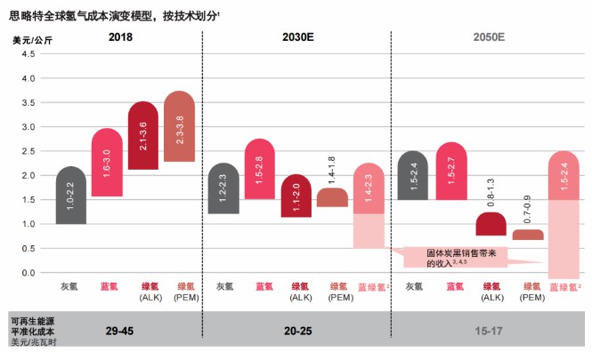 報(bào)告：氫市場將在2030年爆發(fā)，并在10年內(nèi)變得具有成本競爭力.jpg