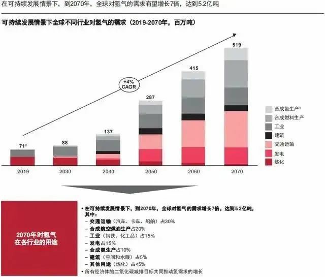 報(bào)告：氫市場將在2030年爆發(fā)，并在10年內(nèi)變得具有成本競爭力.jpg