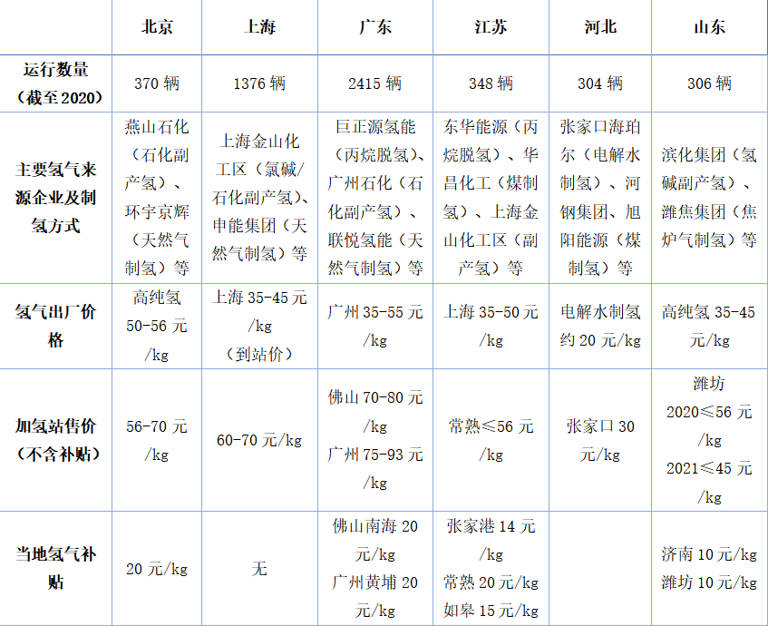 國內(nèi)加氫站運(yùn)營情況