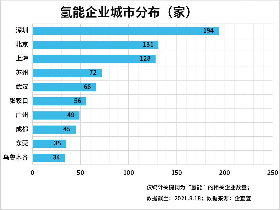 上半年氫能企業(yè)注冊量增長89%，氫能產(chǎn)業(yè)發(fā)展進入快車道