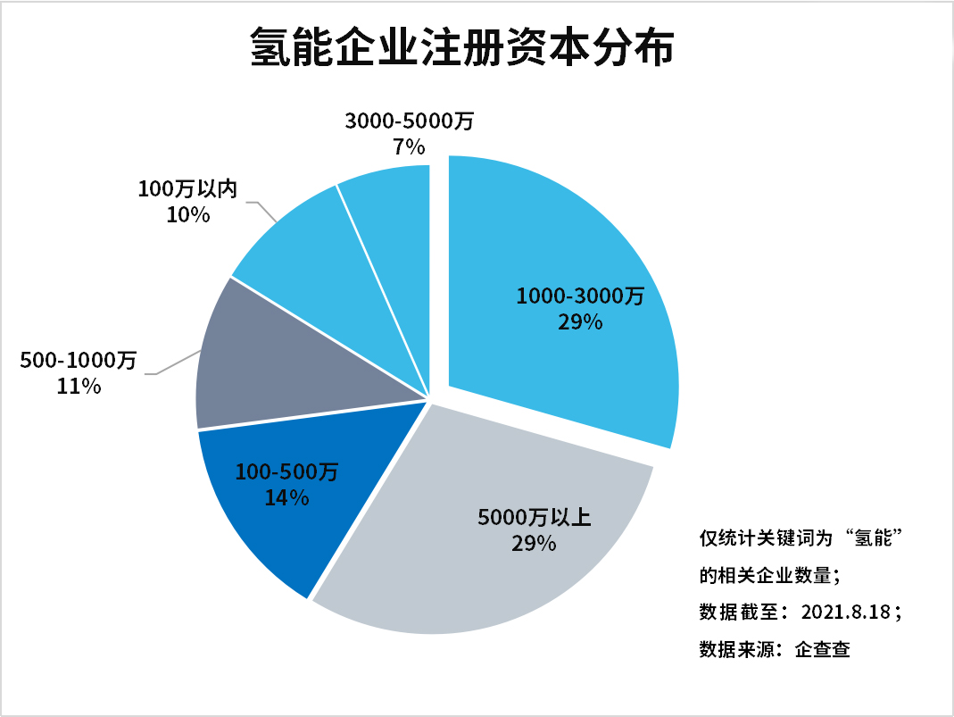 上半年氫能企業(yè)注冊量增長89%，氫能產(chǎn)業(yè)發(fā)展進入快車道