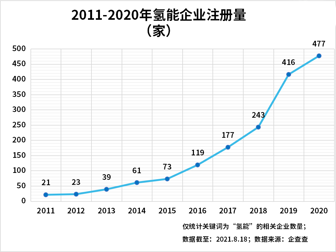 上半年氫能企業(yè)注冊量增長89%，氫能產(chǎn)業(yè)發(fā)展進入快車道