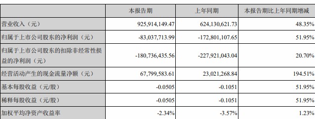 海馬汽車上半年虧損8304萬元，同比減少51.95%.jpg