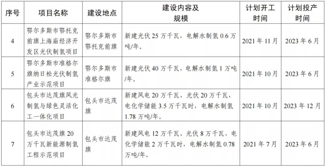 2021年內蒙古風能太陽能制氫項目清單：光伏1.85GW、風電369.5MW、制氫6.69萬噸.jpg
