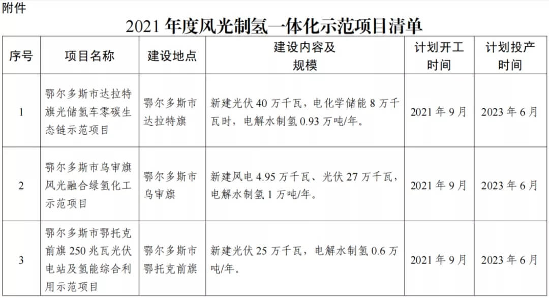 2021年內蒙古風能太陽能制氫項目清單：光伏1.85GW、風電369.5MW、制氫6.69萬噸.jpg