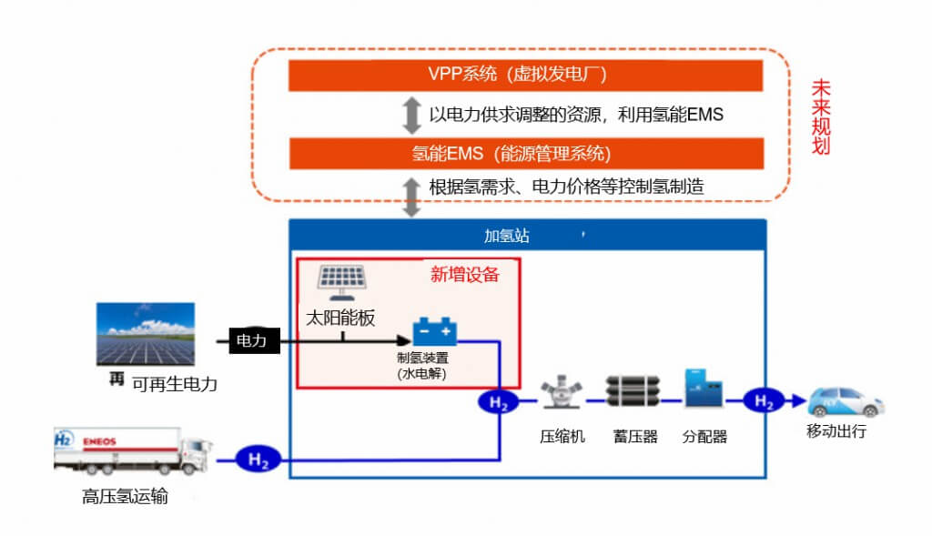 ENEOS：使用水電解制氫裝置在加氫站制氫并出售！.jpg