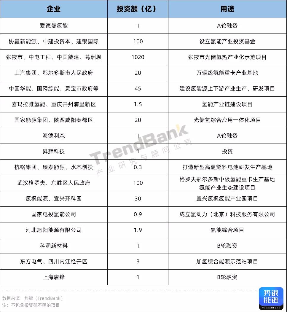 Q3氫電投資突破1347億元，多家企業(yè)獲億元融資.jpg