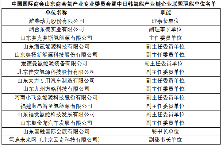 中國國際商會(huì)山東商會(huì)氫產(chǎn)業(yè)專業(yè)委員會(huì) 暨中日韓氫能產(chǎn)業(yè)鏈企業(yè)聯(lián)盟籌委會(huì)第一次會(huì)議順利召開
