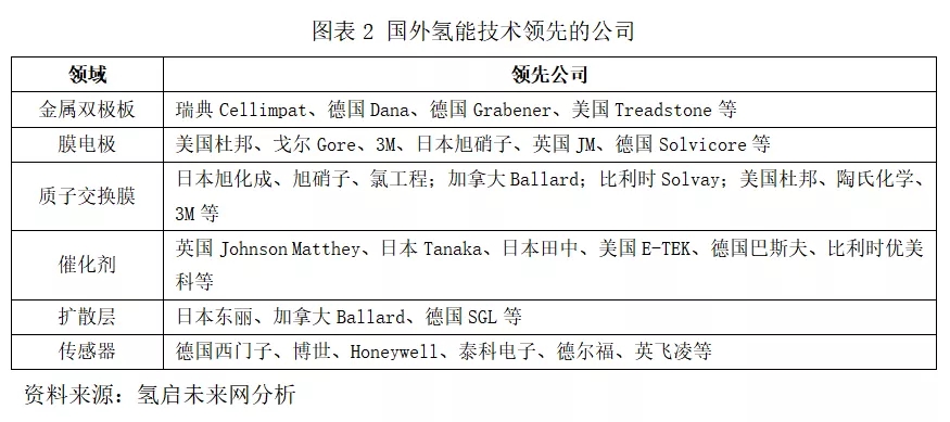 氫能產(chǎn)業(yè)投資重點領(lǐng)域及面臨的挑戰(zhàn)