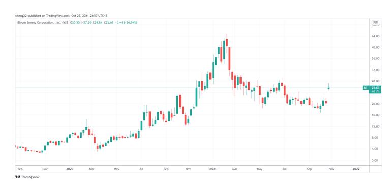 氫能概念股Bloom Energy與SK子公司簽訂45億美元大單，股價(jià)暴漲近30%.jpg