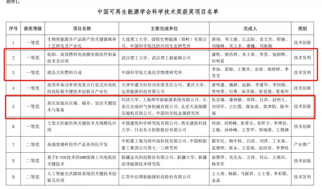 首次！氫能項目斬獲“中國可再生能源學會科學技術獎”一等獎