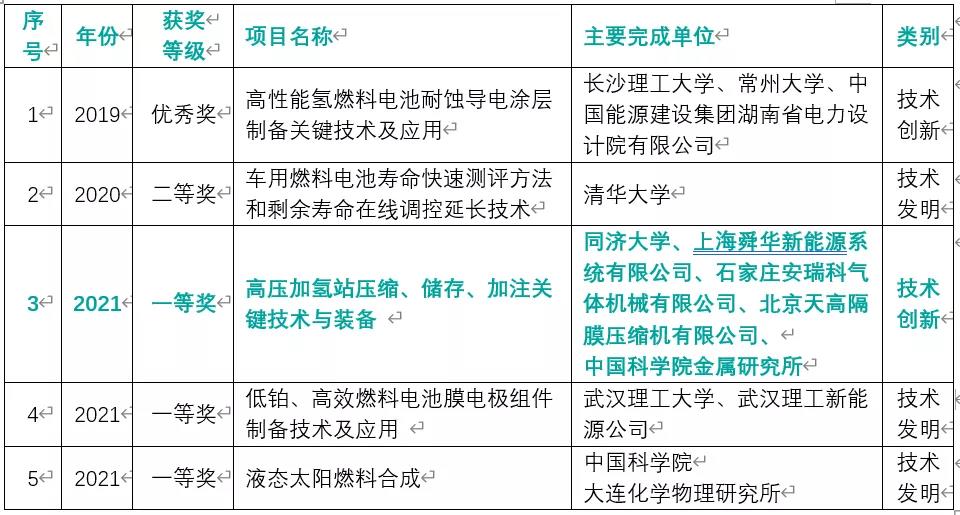 首次！氫能項目斬獲“中國可再生能源學會科學技術獎”一等獎