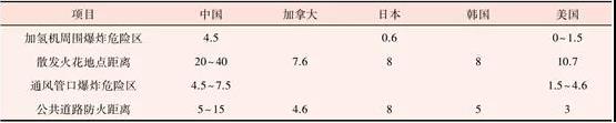 國(guó)內(nèi)外加氫站安全間距分析與研究.jpg