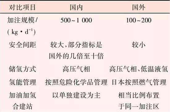 國(guó)內(nèi)外加氫站安全間距分析與研究.jpg