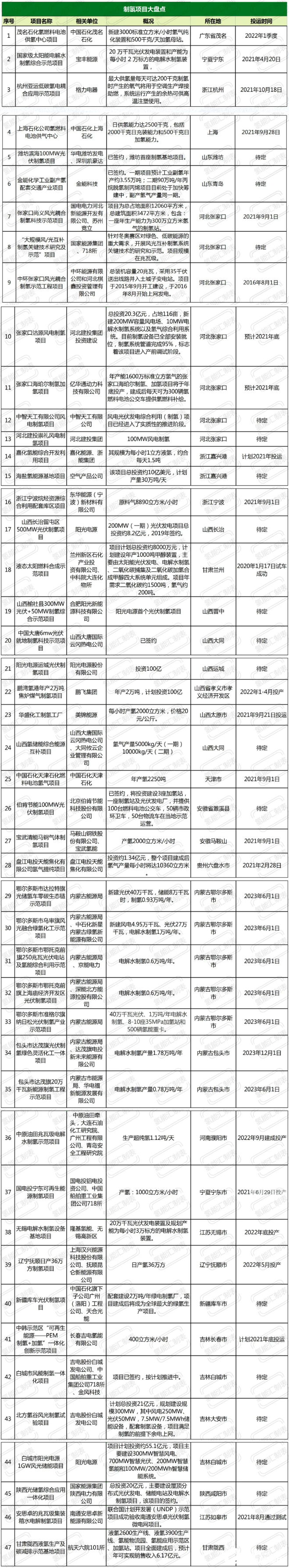 氫氣源頭有多少家底？ 一文盤點國內(nèi)制氫項目！.jpg