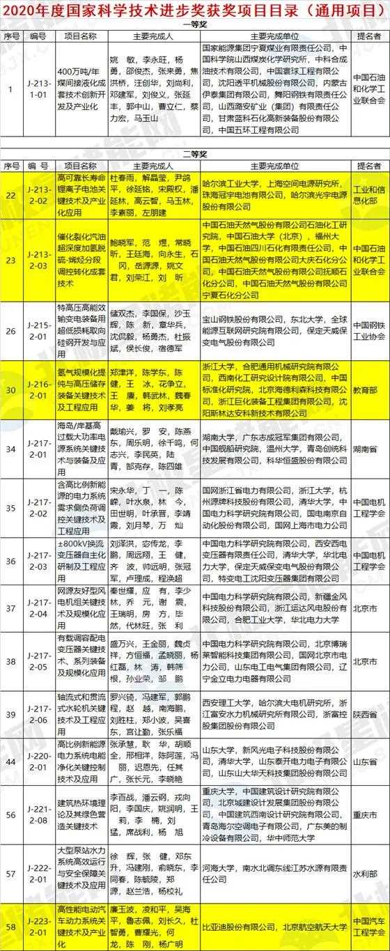 高可靠長壽命鋰離子電池、儲氫技術(shù)等榮獲2020年國家科技進(jìn)步獎(jiǎng).jpg