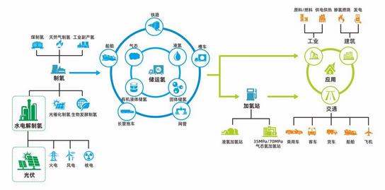 十萬億規(guī)模的氫能產(chǎn)業(yè)啟航，寶豐能源陽光電源等上市公司深度布局.jpg