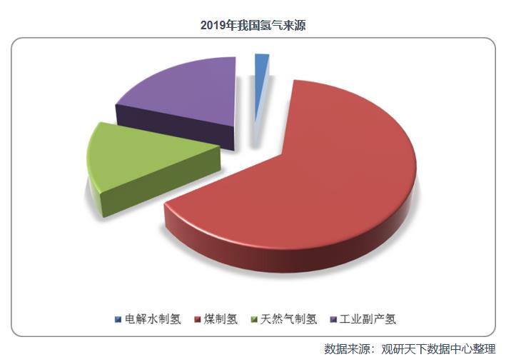 2021年中國氫能產(chǎn)業(yè)鏈上下游分析：以化石能源制氫技術(shù)為主，產(chǎn)業(yè)具有長期發(fā)展?jié)摿?jpg