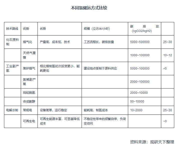 2021年中國氫能產(chǎn)業(yè)鏈上下游分析：以化石能源制氫技術(shù)為主，產(chǎn)業(yè)具有長期發(fā)展?jié)摿?jpg
