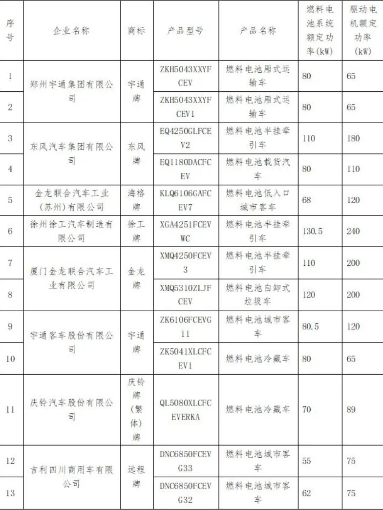 工信部2021年第11批：氫能客車上榜數(shù)量登頂，重卡落后.jpg
