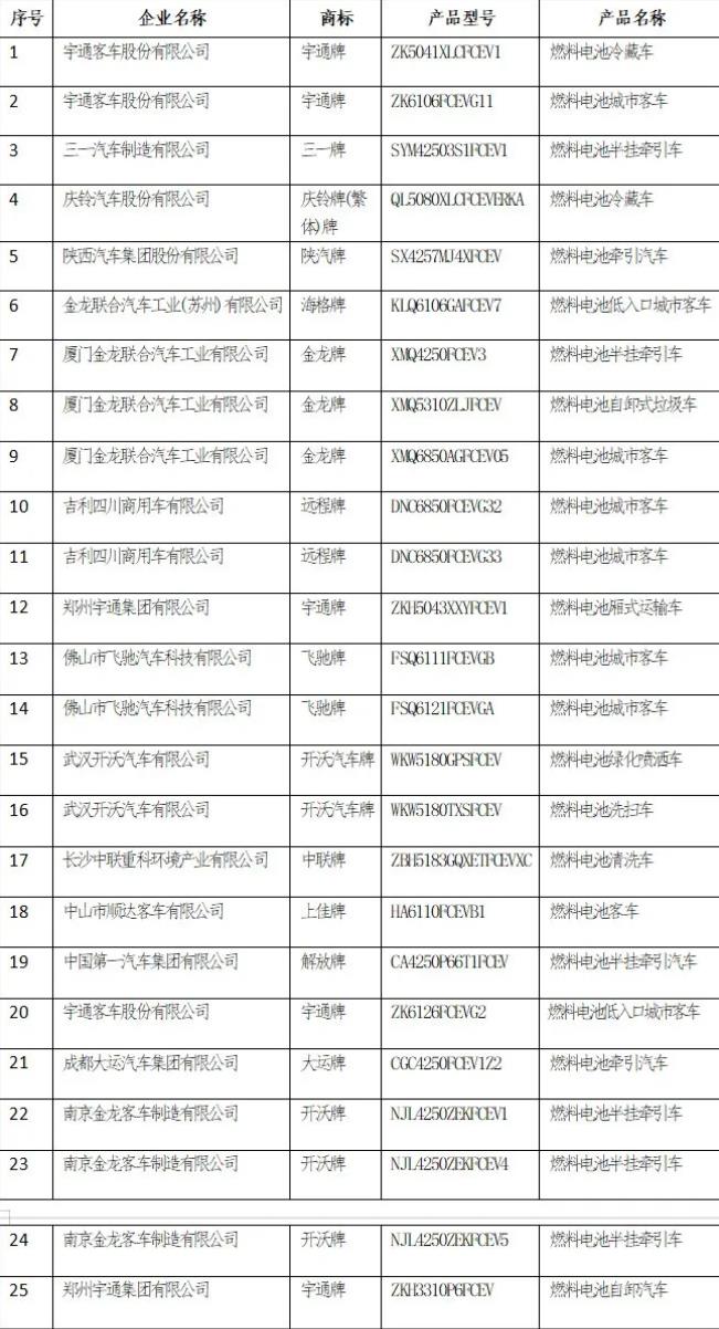 工信部2021年第11批：氫能客車上榜數(shù)量登頂，重卡落后.jpg