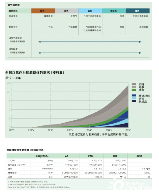 綠氫生產的4大技術和主要挑戰(zhàn).png