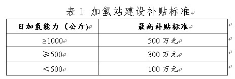 寧波發(fā)布?xì)淠苷髑笠庖姼?，設(shè)立氫能示范應(yīng)用扶持資金.jpg