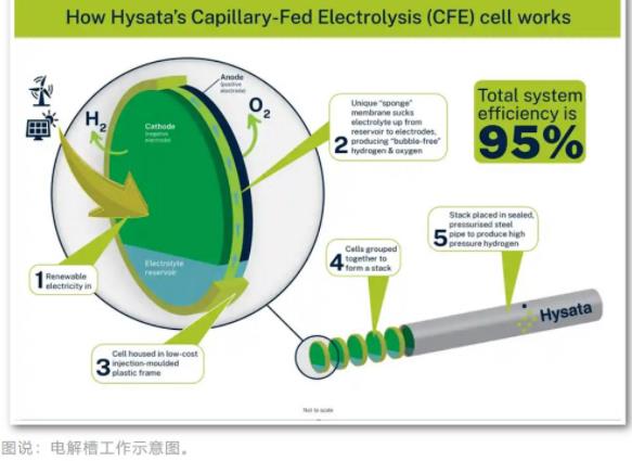 綠氫技術(shù)取得重大突破，成本降至2美元，電解效率達(dá)95%.jpg