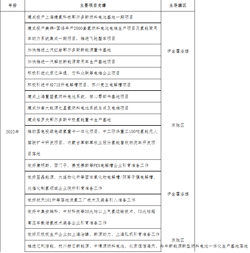 可再生氫產(chǎn)量達20萬噸/年、加氫站60座！鄂爾多斯印發(fā)氫能三年行動方案.png