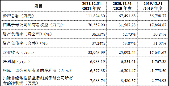 國富氫能科創(chuàng)版IPO，募資20億拓展電解槽和液氫新業(yè)務(wù)
