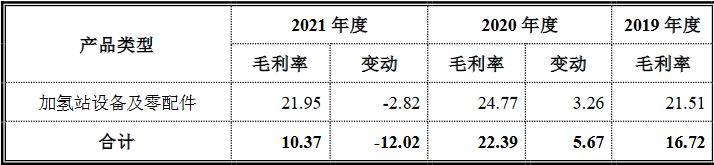 國富氫能科創(chuàng)版IPO，募資20億拓展電解槽和液氫新業(yè)務(wù)