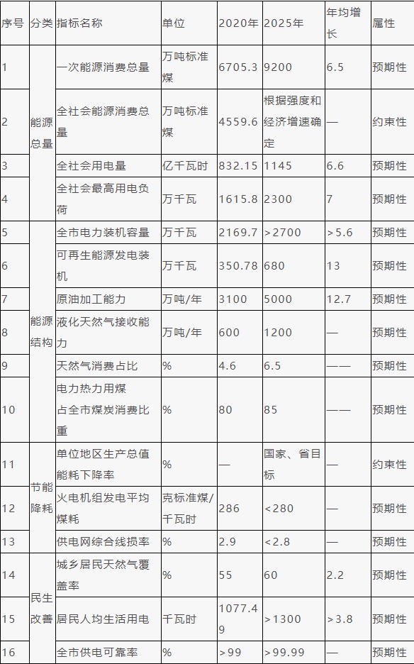 寧波市能源發(fā)展“十四五”規(guī)劃：不斷擴(kuò)大氫能等為代表的新技術(shù)應(yīng)用場景