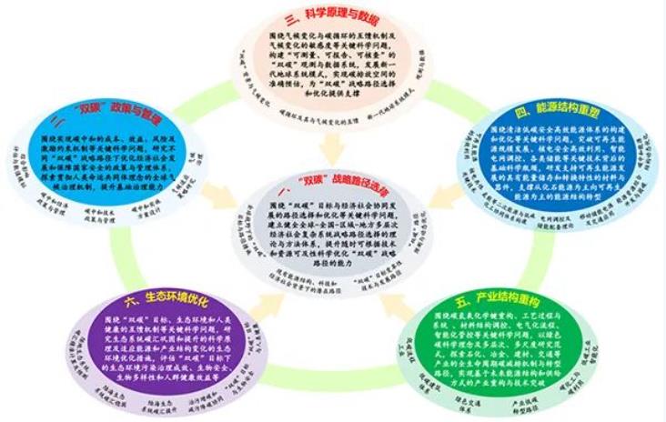 氫能等二次能源與低碳化工協(xié)同體系構建，《“雙碳”基礎研究指導綱要》發(fā)布！