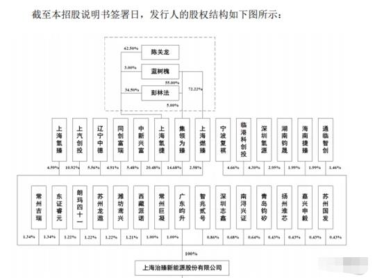 氫能源賽道現(xiàn)“上市潮”，治臻股份抱上汽大腿，2億營(yíng)收募資12億擴(kuò)產(chǎn)能