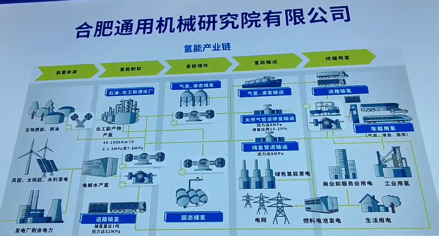 重點圍繞氫能儲運領(lǐng)域，合肥通用機械研究院打造原創(chuàng)技術(shù)策源地