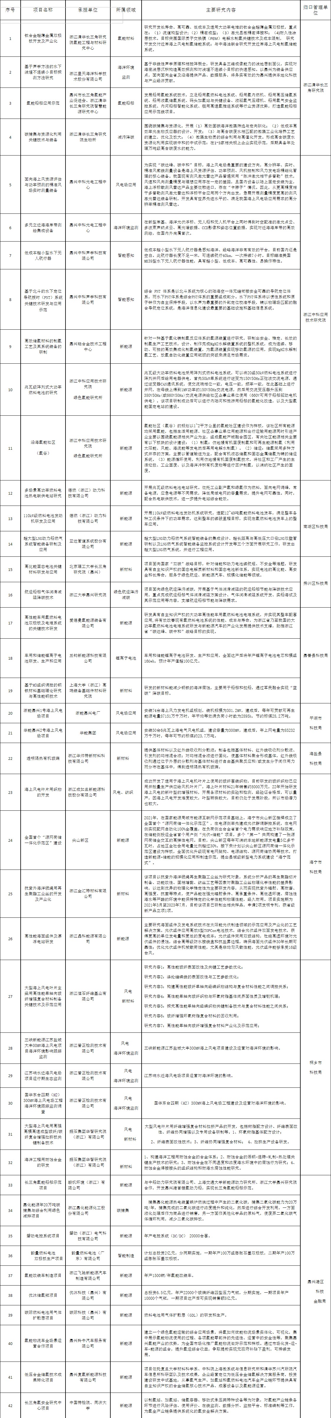 嘉興市“藍(lán)碳”科技創(chuàng)新專(zhuān)項(xiàng)行動(dòng)方案.jpeg