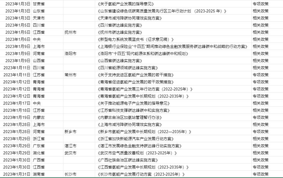 涉及17省市地區(qū)，2023年1月氫能政策速覽.jpg